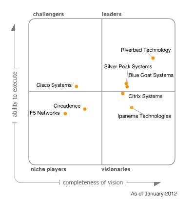 Riverbed, fabricante lider en el cuadrante magico de Gartner