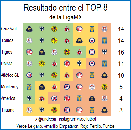 Tabla General entre el TOP8 del Futbol Mexicano en el apertura 2024
