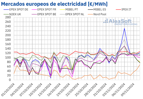 AleaSoft: Los precios en los mercados eléctricos europeos alcanzan sus máximos horarios del año