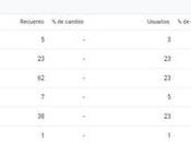 ¿Cómo crear configurar eventos GA4?