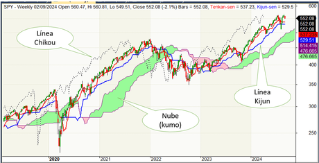 Un estilo de compra perfecto para la bolsa: la inversión acumulativa