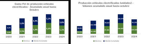 La producción de vehículos en España en octubre de 2024 crece un 2,2%, 227.850 unidades La producción de vehículos en España en octubre de 2024 crece un 2,2%, 227.850 unidades