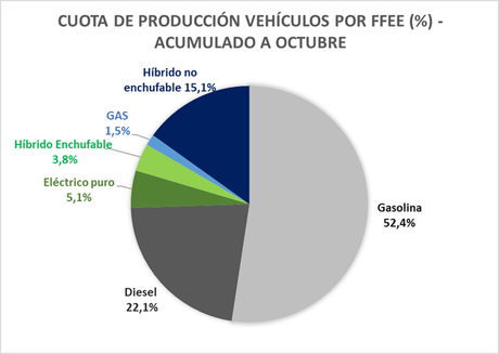 La producción de vehículos en España en octubre de 2024 crece un 2,2%, 227.850 unidades La producción de vehículos en España en octubre de 2024 crece un 2,2%, 227.850 unidades