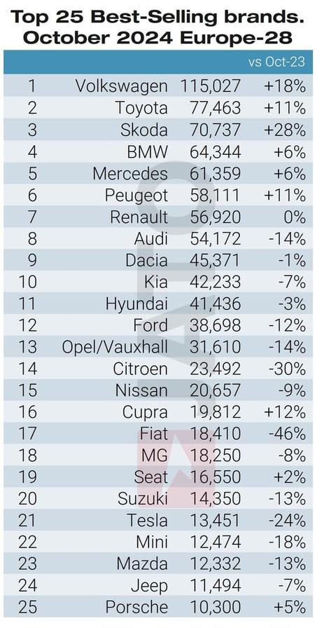Las matriculaciones de Tesla cayeron un 24% en Europa en octubre de 2024, el Skoda Enyaq fue el eléctrico más vendido Las matriculaciones de Tesla cayeron un 24% en Europa en octubre de 2024, el Skoda Enyaq fue el eléctrico más vendido