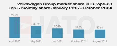 Las matriculaciones de Tesla cayeron un 24% en Europa en octubre de 2024, el Skoda Enyaq fue el eléctrico más vendido Las matriculaciones de Tesla cayeron un 24% en Europa en octubre de 2024, el Skoda Enyaq fue el eléctrico más vendido