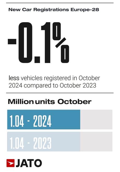 Las matriculaciones de Tesla cayeron un 24% en Europa en octubre de 2024, el Skoda Enyaq fue el eléctrico más vendido Las matriculaciones de Tesla cayeron un 24% en Europa en octubre de 2024, el Skoda Enyaq fue el eléctrico más vendido