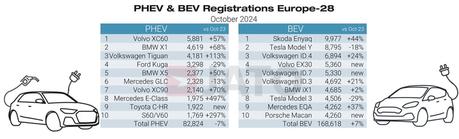 Las matriculaciones de Tesla cayeron un 24% en Europa en octubre de 2024, el Skoda Enyaq fue el eléctrico más vendido Las matriculaciones de Tesla cayeron un 24% en Europa en octubre de 2024, el Skoda Enyaq fue el eléctrico más vendido