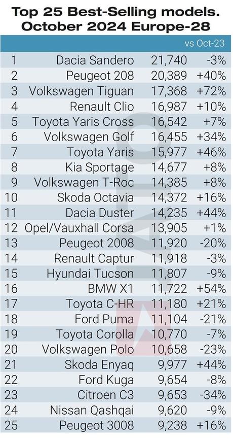 Las matriculaciones de Tesla cayeron un 24% en Europa en octubre de 2024, el Skoda Enyaq fue el eléctrico más vendido Las matriculaciones de Tesla cayeron un 24% en Europa en octubre de 2024, el Skoda Enyaq fue el eléctrico más vendido