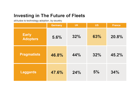 El 72% de los operadores de flotas quieren que las flotas de vehículos comerciales actúen para una transformación sostenible