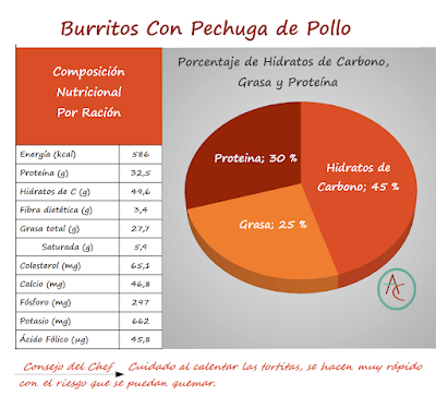 Burritos Con Pechuga De Pollo