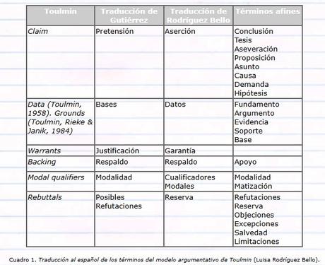 EL MODELO ARGUMENTATIVO DE TOULMIN