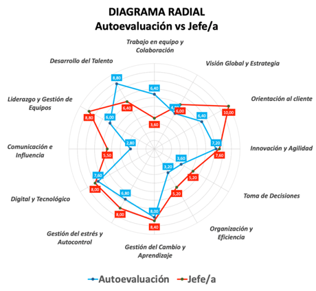 Herramienta de Evaluación Feedback 360 Clave para el Crecimiento Profesional Herramienta de Evaluación Feedback 360 Clave para el Crecimiento Profesional