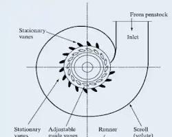 Turbinas tipo Francis y Pelton. Primer Congreso de Sistemas Eléctricos Aislados Tenerife 2024. Salto de Chira y Gorona del Viento Imagen de Francis turbine diagram