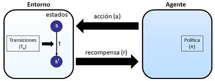 Notas sobre aprendizaje por refuerzo (XI): métodos basados en modelo