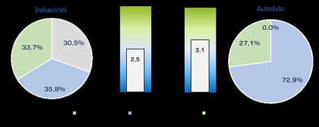 El 81% de los modelos de turismos ya pueden incorporar la tecnología para un grado de autonomía SAE 2