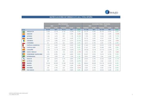 Las ventas de turismos registran un crecimiento del 6,4% en noviembre, con 83.339 nuevas matriculaciones