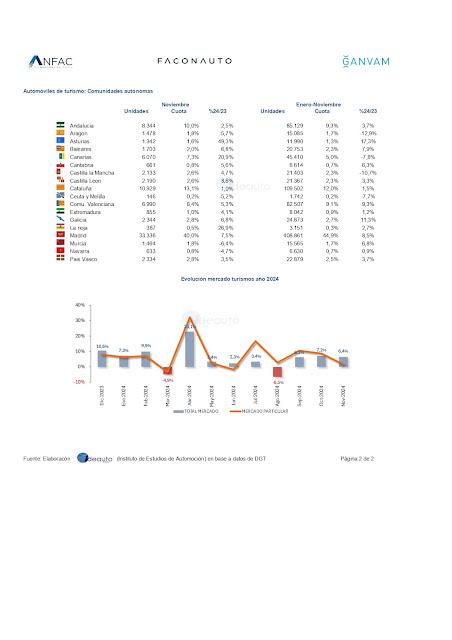Las ventas de turismos registran un crecimiento del 6,4% en noviembre, con 83.339 nuevas matriculaciones