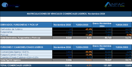 Las ventas de turismos registran un crecimiento del 6,4% en noviembre, con 83.339 nuevas matriculaciones