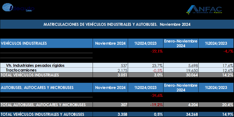 Las ventas de turismos registran un crecimiento del 6,4% en noviembre, con 83.339 nuevas matriculaciones