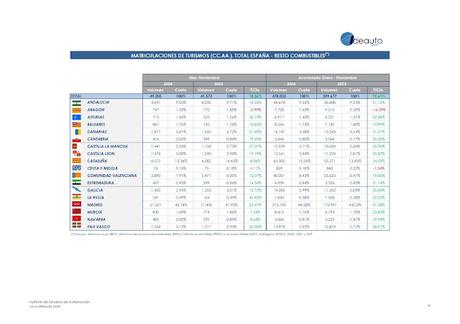 Las ventas de turismos registran un crecimiento del 6,4% en noviembre, con 83.339 nuevas matriculaciones
