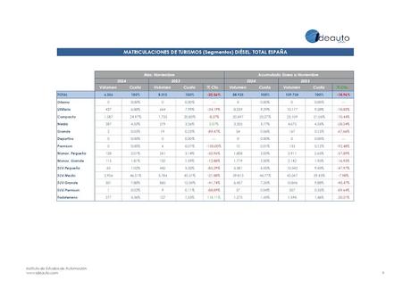 Las ventas de turismos registran un crecimiento del 6,4% en noviembre, con 83.339 nuevas matriculaciones