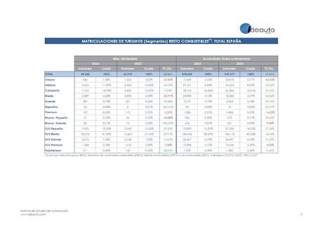 Las ventas de turismos registran un crecimiento del 6,4% en noviembre, con 83.339 nuevas matriculaciones