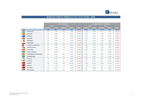 Las ventas de turismos registran un crecimiento del 6,4% en noviembre, con 83.339 nuevas matriculaciones