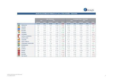Las ventas de turismos registran un crecimiento del 6,4% en noviembre, con 83.339 nuevas matriculaciones
