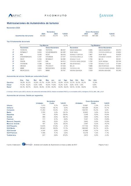Las ventas de turismos registran un crecimiento del 6,4% en noviembre, con 83.339 nuevas matriculaciones
