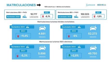 Los vehículos eléctricos acumulan  49.750 unidades entregadas hasta noviembre de 2024 , un 2,8 más