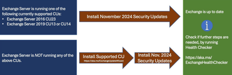 Noviembre 2024 | Parches de seguridad para Exchange