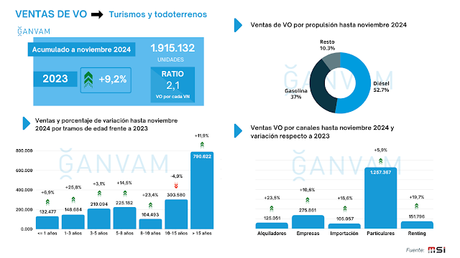 Los vehículos de ocasión cerrarán 2024 con un crecimiento del 9%, hasta  las 2.129.497 de unidades