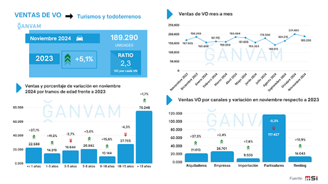 Los vehículos de ocasión cerrarán 2024 con un crecimiento del 9%, hasta  las 2.129.497 de unidades