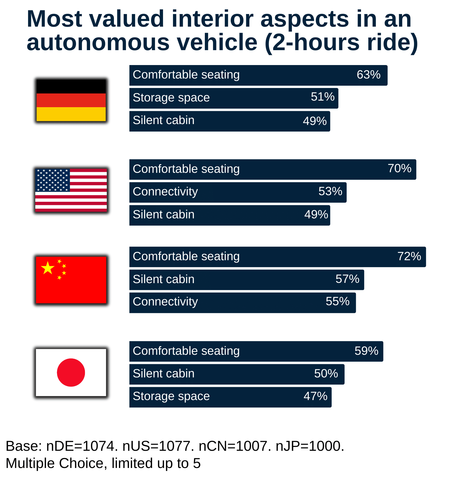 Las preocupaciones de los usuarios de automóviles sobre la definición del interior de los coches autónomos Las preocupaciones de los usuarios de automóviles sobre la definición del interior de los coches autónomos