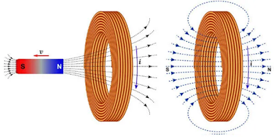 Inducción electromagnética: La transición del solenoide al motor eléctrico.