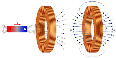 Inducción electromagnética: La transición del solenoide al motor eléctrico.