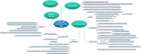 La teoría del intercambio II: Blau