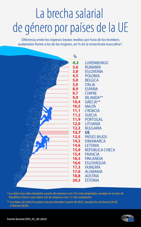 Brecha salarial de género en Europa: hechos y cifras (infografía)