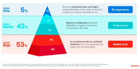 Miseria social en Argentina: no es la pobreza, es la riqueza, estúpido