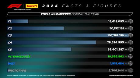 Pirelli ofrece todas las estadísticas de la temporada 2024 de Fórmula 1