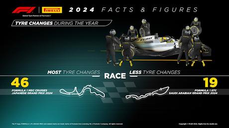 Pirelli ofrece todas las estadísticas de la temporada 2024 de Fórmula 1