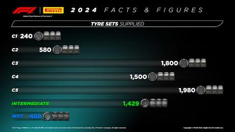 Pirelli ofrece todas las estadísticas de la temporada 2024 de Fórmula 1