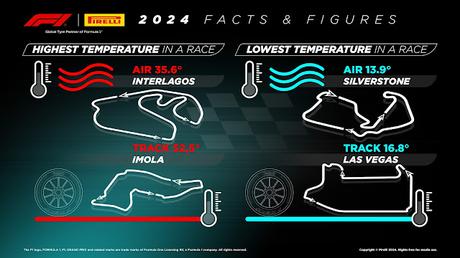 Pirelli ofrece todas las estadísticas de la temporada 2024 de Fórmula 1