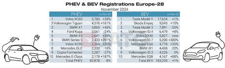 Las matriculaciones de vehículos eléctricos de batería aumentaron un 0.8% en noviembre de 2024 en Europa