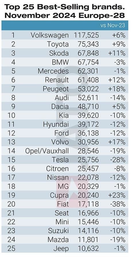 Las matriculaciones de vehículos eléctricos de batería aumentaron un 0.8% en noviembre de 2024 en Europa