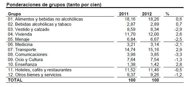 consumo, cesta de la compra por INE