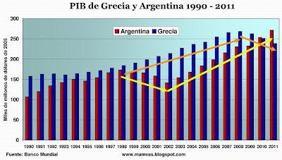 Diferencias y similitudes entre Argentina 2001 y Grecia 2012