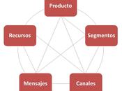 cinco puntos clave previos) plan marketing