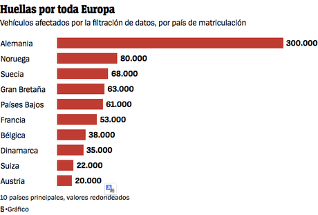 Los datos de contacto y los de movimento de 800.000 vehículos eléctricos de Volkswagen Group están desprotegidos