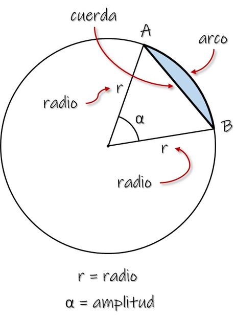 Segmento circular. Perímetro y área de un segmento circular Segmento circular. Perímetro y área de un segmento circular